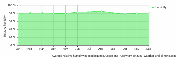 Average monthly relative humidity in Disko Bay, 
